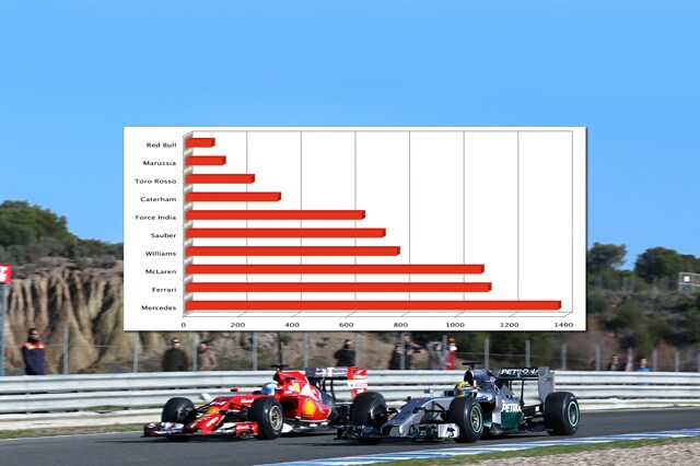 Mercedes, Ferrari, McLaren più Km di tutti