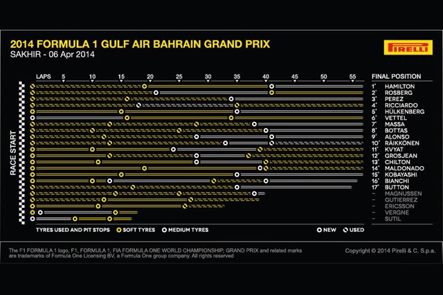 Il valzer delle gomme in Bahrain