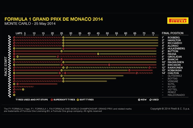 Pirelli F1 a Monaco: strategie obbligate