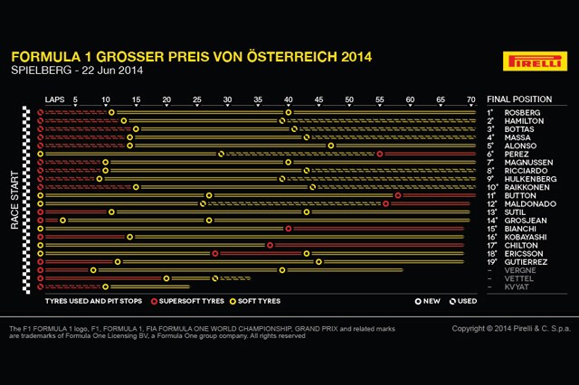 Il GP d'Austria visto dalle gomme