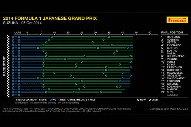 Questi i cambi gomme al GP del Giappone