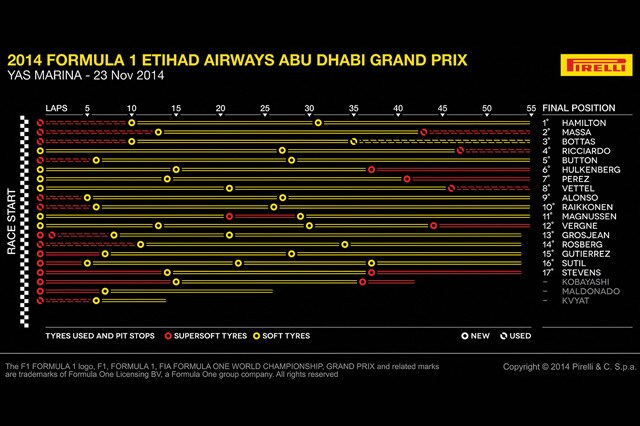 Movimentato dalle gomme il GP F1 finale