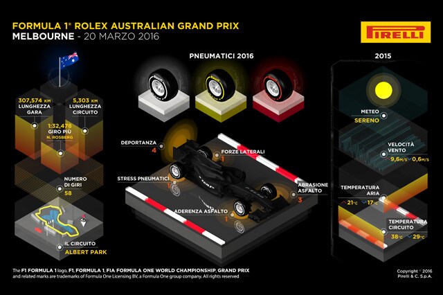 GP Australia, Pirelli: tante opzioni strategiche