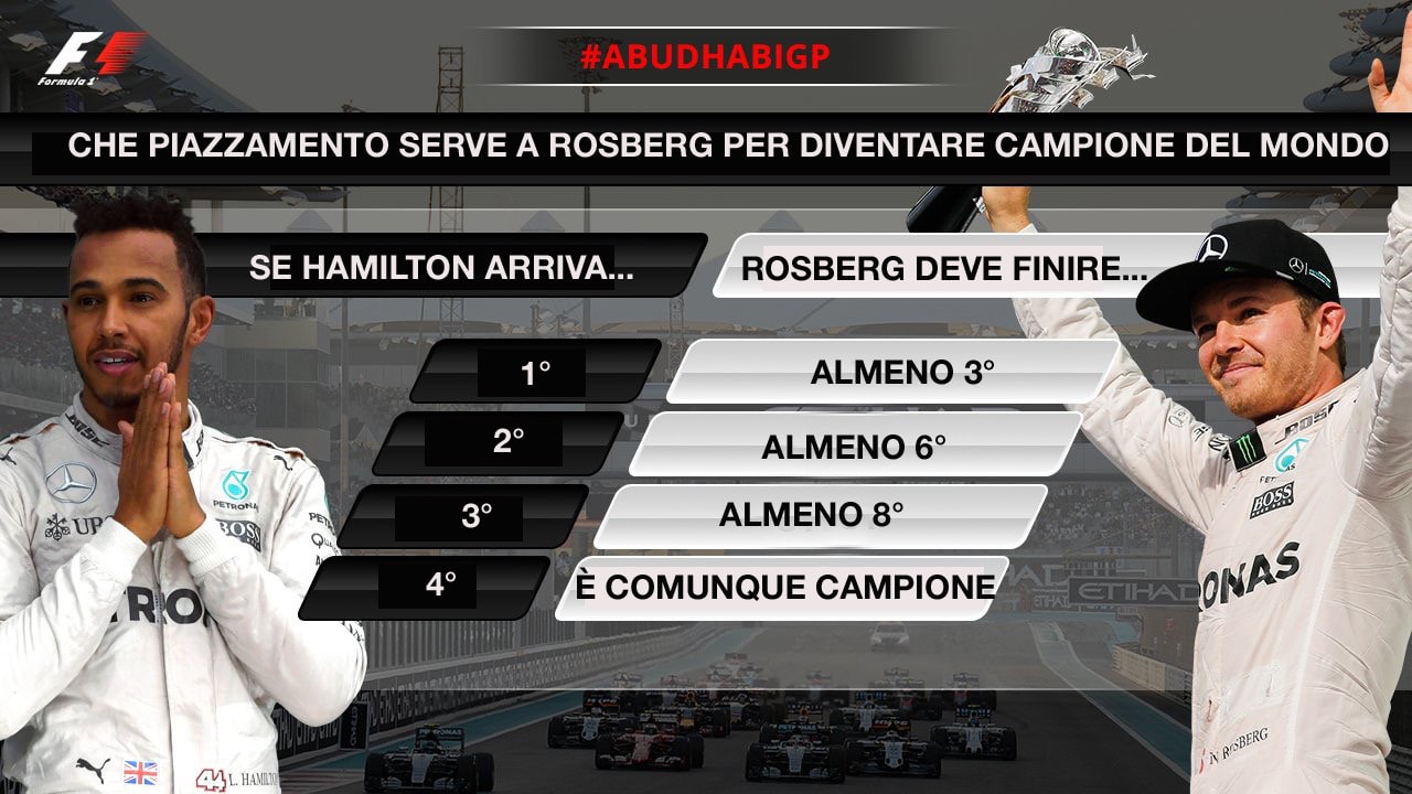 Formula 1, Rosberg vince il mondiale se...