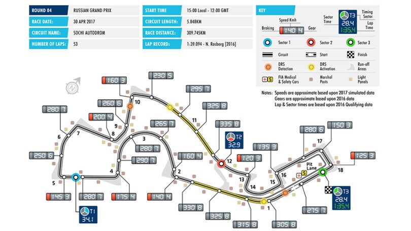 Il circuito di Sochi tra curva 3, staccate forti e basso degrado