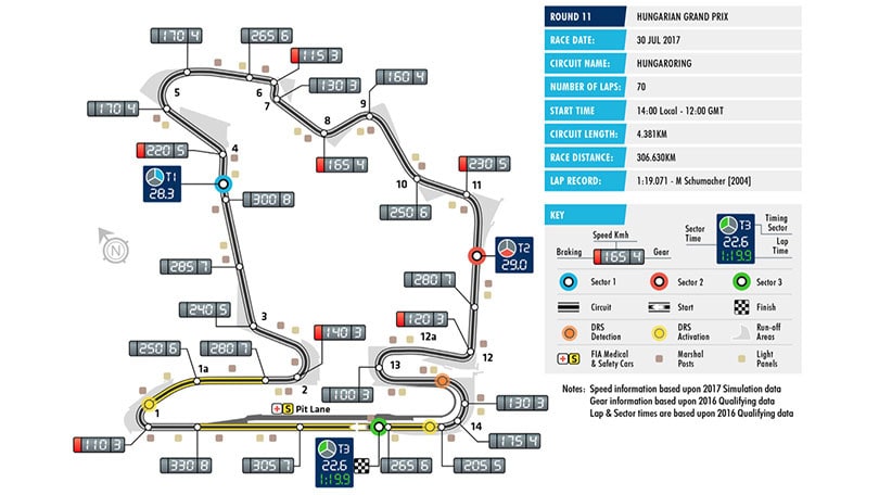F1 Hungaroring: circuito tortuoso e impegnativo fisicamente