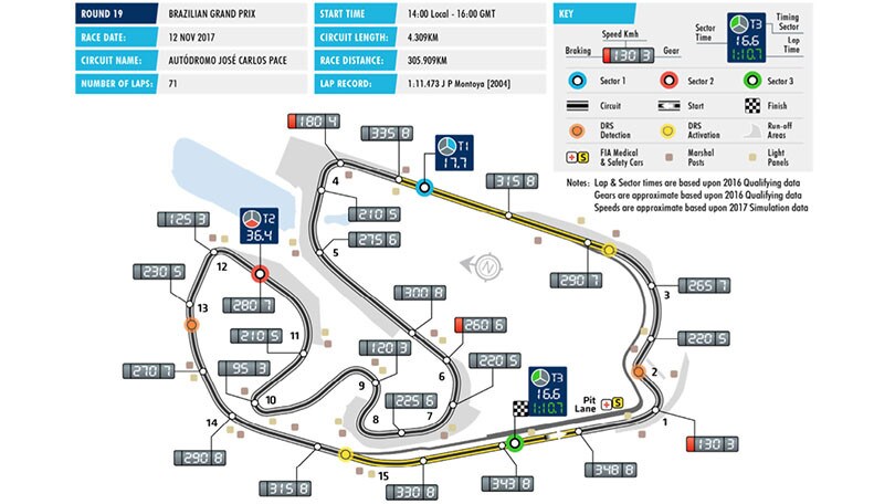 F1 Brasile, il circuito di Interlagos: corto ma intrigante