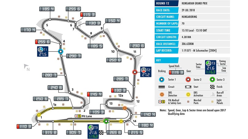 Formula 1 Ungheria: un tracciato tortuoso e senza allunghi