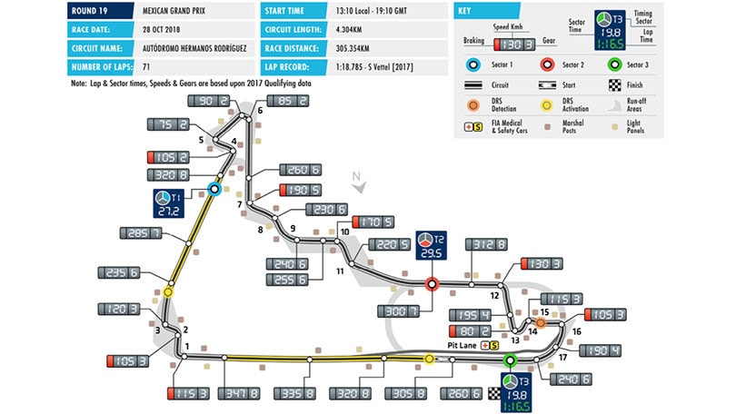 Formula 1 Messico: la pista più alta del Mondiale
