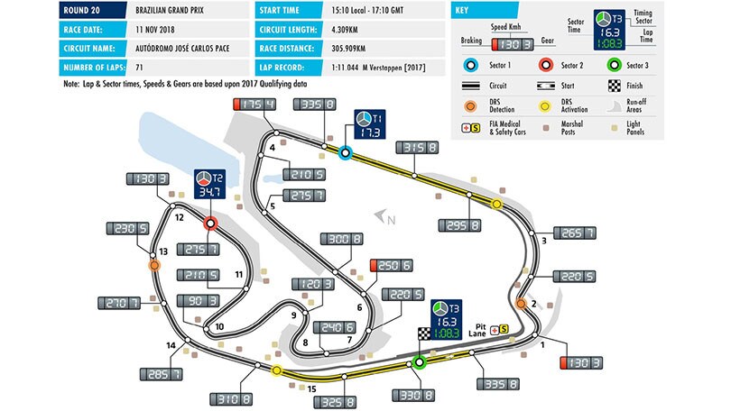 Formula 1 Brasile: nel circuito tra i laghi serve ritmo