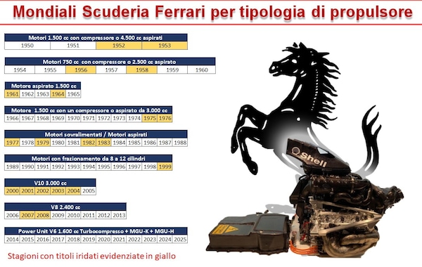 L’ennesimo anno zero della Formula 1 ma non per la Scuderia Ferrari