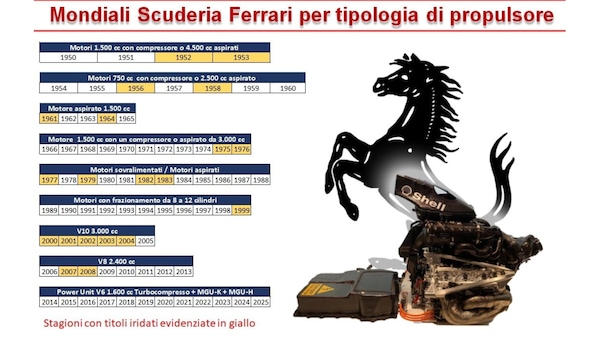L’ennesimo anno zero della Formula 1 ma non per la Scuderia Ferrari
